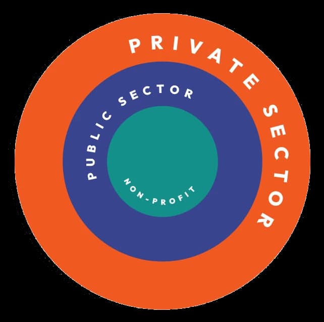 Private sector, public sector, and non-profit circular industries value diagram